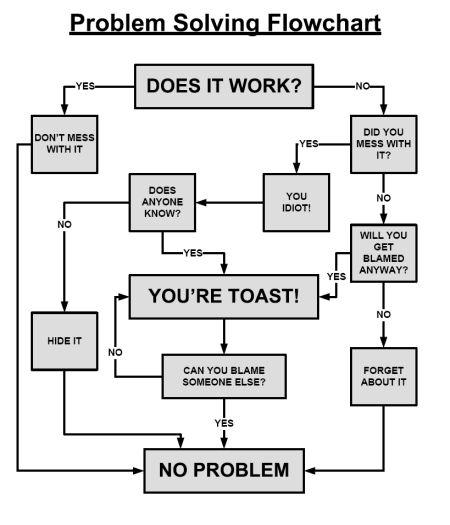 Problem solving flowchart showing a humorous path to resolving a broken thing